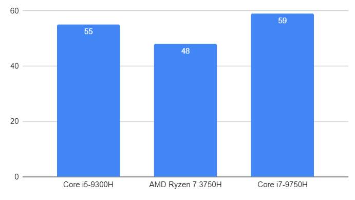Процессор для игрового ноутбука: Intel или AMD?